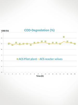 COD Value anaerobic wastewater treatment Pilotplant